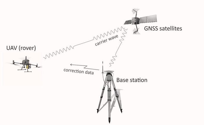 RTK UAV-2