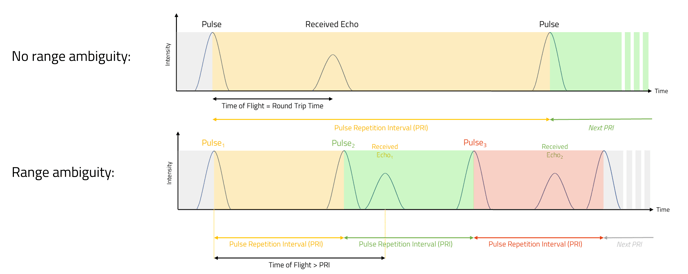 YellowScan-RangeAmbiguity_Illustration